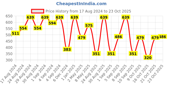 ajio.com u.s. polo assn. Pack of 3 Briefs with Elasticated Waist u.s. polo assn. Price History Graph from 17 Aug 2024 to 23 Oct 2025