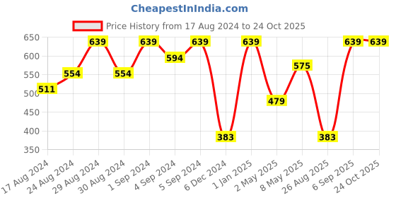 ajio.com u.s. polo assn. Pack of 3 Briefs with Elasticated Waist u.s. polo assn. Price History Graph from 17 Aug 2024 to 23 Oct 2025