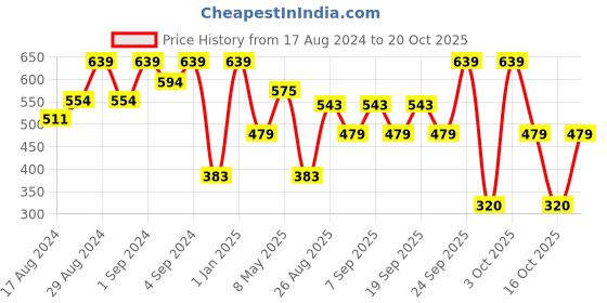 ajio.com u.s. polo assn. Pack of 3 Briefs with Elasticated Waist u.s. polo assn. Price History Graph from 17 Aug 2024 to 20 Oct 2025