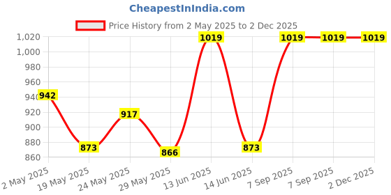 ajio.com urban hug Pack of 3 Briefs with Elasticated Waist urban hug Price History Graph from 2 May 2025 to 2 Dec 2025