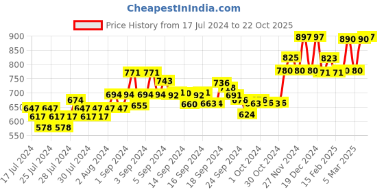 ajio.com xyxx Pack of 3 Briefs with Elasticated Waistband xyxx Price History Graph from 17 Jul 2024 to 22 Oct 2025