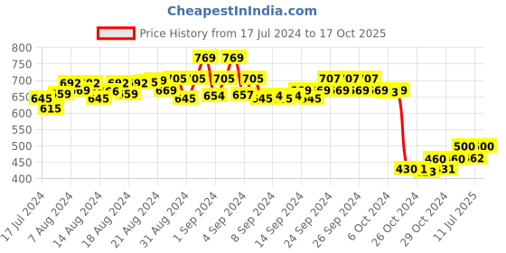 ajio.com masch sports Pack of 3 Briefs with Elasticated Waistband masch sports Price History Graph from 17 Jul 2024 to 17 Oct 2025