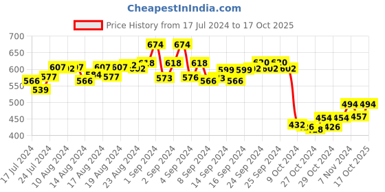 ajio.com masch sports Pack of 3 Briefs with Elasticated Waistband masch sports Price History Graph from 17 Jul 2024 to 17 Oct 2025