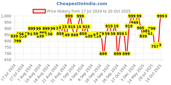 ajio.com fuaark Pack of 3 Briefs with Elasticated Waistband fuaark Price History Graph from 17 Jul 2024 to 20 Oct 2025