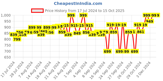 ajio.com fuaark Pack of 3 Briefs with Elasticated Waistband fuaark Price History Graph from 17 Jul 2024 to 14 Oct 2025