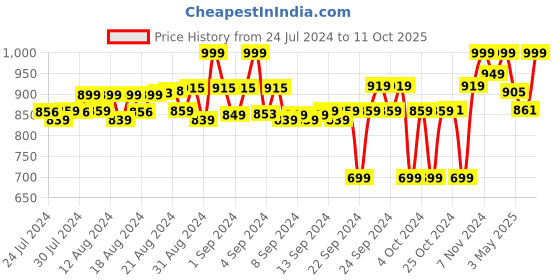 ajio.com fuaark Pack of 3 Briefs with Elasticated Waistband fuaark Price History Graph from 24 Jul 2024 to 11 Oct 2025