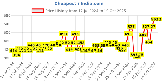 ajio.com force nxt Pack of 3 Briefs with Elasticated Waistband force nxt Price History Graph from 17 Jul 2024 to 19 Oct 2025