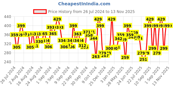 ajio.com dixcy scott originals Pack of 3 Briefs with Elasticated Waistband dixcy scott originals Price History Graph from 26 Jul 2024 to 12 Nov 2025
