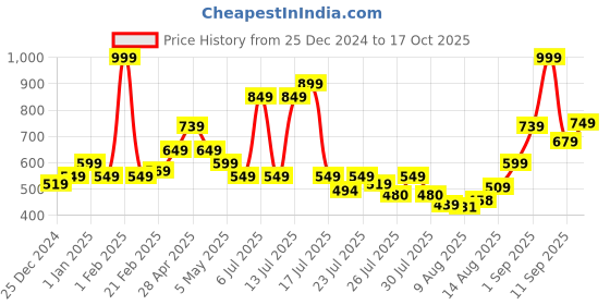 ajio.com levis Pack of 3 Briefs with Elasticated Waistband levis Price History Graph from 25 Dec 2024 to 17 Oct 2025