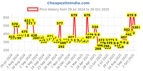 ajio.com levis Pack of 3 Briefs with Logo Waistband levis Price History Graph from 29 Jul 2024 to 25 Oct 2025