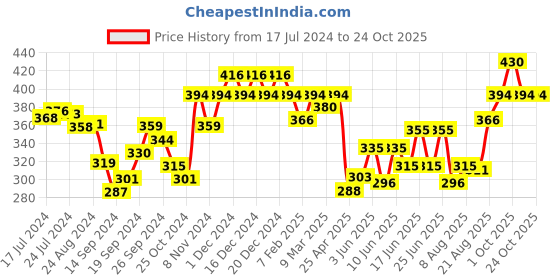 ajio.com leading lady Pack of 3 Camisoles leading lady Price History Graph from 17 Jul 2024 to 22 Oct 2025