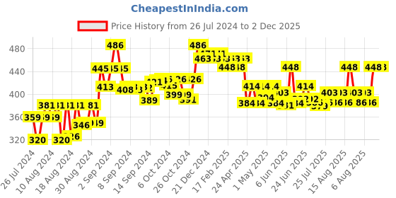 ajio.com sky heights Pack of 3 Camisoles sky heights Price History Graph from 26 Jul 2024 to 2 Dec 2025