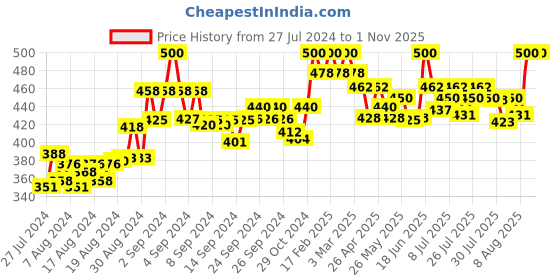 ajio.com sky heights Pack of 3 Camisoles sky heights Price History Graph from 27 Jul 2024 to 31 Oct 2025