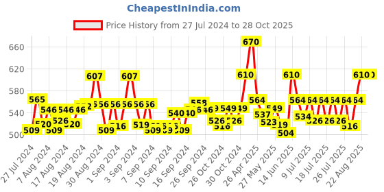 ajio.com ap'pulse Pack of 3 Camisoles ap'pulse Price History Graph from 27 Jul 2024 to 28 Oct 2025
