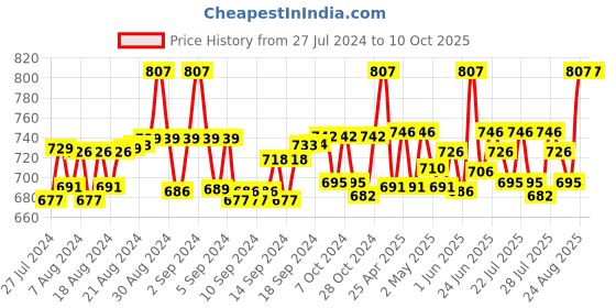 ajio.com floret Pack of 3 Camisoles floret Price History Graph from 27 Jul 2024 to 10 Oct 2025