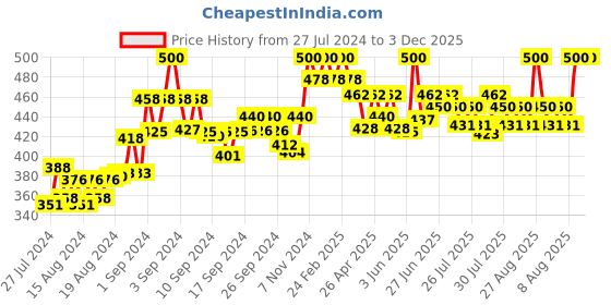 ajio.com sky heights Pack of 3 Camisoles sky heights Price History Graph from 27 Jul 2024 to 3 Dec 2025