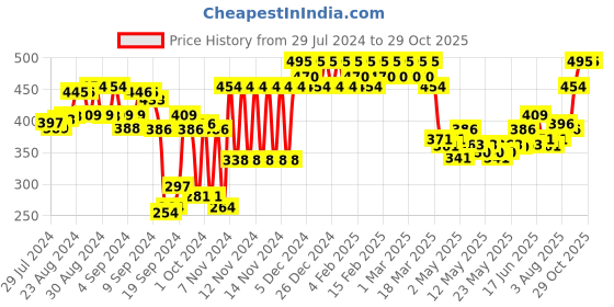 ajio.com leading lady Pack of 3 Camisoles leading lady Price History Graph from 29 Jul 2024 to 29 Oct 2025