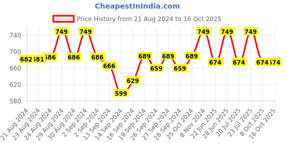 ajio.com lady lyka Pack of 3 Camisoles lady lyka Price History Graph from 21 Aug 2024 to 15 Oct 2025