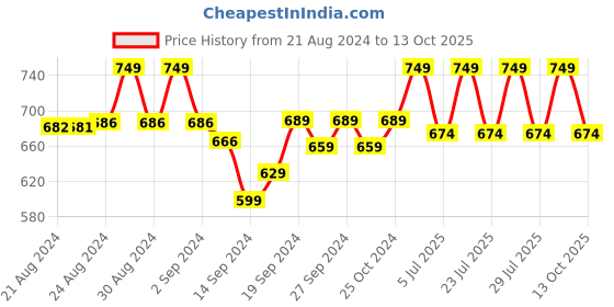 ajio.com lady lyka Pack of 3 Camisoles lady lyka Price History Graph from 21 Aug 2024 to 13 Oct 2025