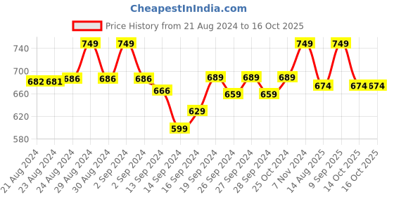 ajio.com lady lyka Pack of 3 Camisoles lady lyka Price History Graph from 21 Aug 2024 to 14 Oct 2025