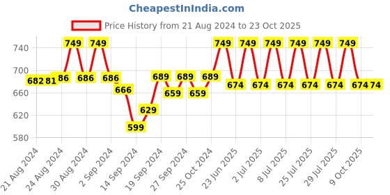 ajio.com lady lyka Pack of 3 Camisoles lady lyka Price History Graph from 21 Aug 2024 to 22 Oct 2025