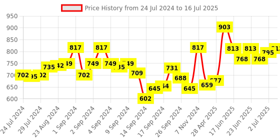 ajio.com fflirtygo Pack of 3 Capris with Drawstring Cord fflirtygo Price History Graph from 24 Jul 2024 to 16 Jul 2025