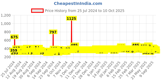 ajio.com trampoline Pack of 3 Cartoon Print T-shirts trampoline Price History Graph from 25 Jul 2024 to 10 Oct 2025