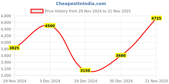 ajio.com lacoste Pack of 3 Casual Signature Trunks lacoste Price History Graph from 29 Nov 2024 to 21 Nov 2025