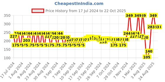 ajio.com teamspirit Pack of 3 Checked Socks teamspirit Price History Graph from 17 Jul 2024 to 22 Oct 2025