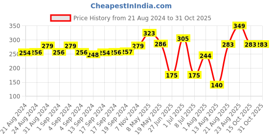 ajio.com matchitt Pack of 3 Checked Socks matchitt Price History Graph from 21 Aug 2024 to 30 Oct 2025