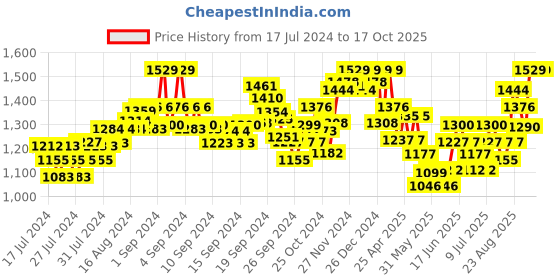 ajio.com damensch Pack of 3 Checks Print Trunks damensch Price History Graph from 17 Jul 2024 to 16 Oct 2025