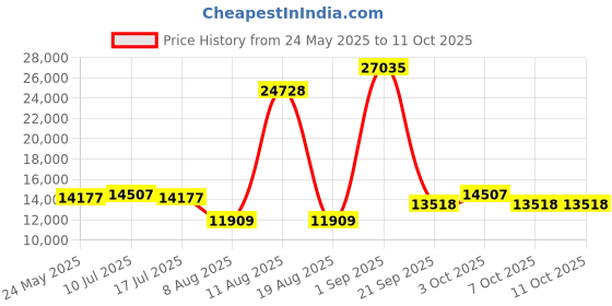 ajio.com swiss military Pack of 3 Checks Trolley Bag with Number Lock swiss military Price History Graph from 24 May 2025 to 11 Oct 2025