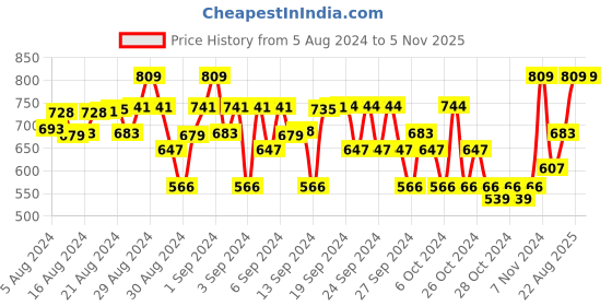 ajio.com lil cupid Pack of 3 City Shorts lil cupid Price History Graph from 5 Aug 2024 to 3 Nov 2025
