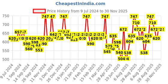 ajio.com van heusen Pack of 3 Colour Fresh & Durable Elasticized Waistband Briefs van heusen Price History Graph from 9 Jul 2024 to 30 Nov 2025