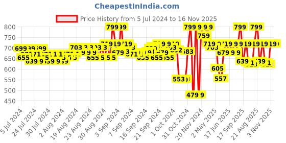 ajio.com puma Pack of 3 Colourblock Ankle-Length Socks puma Price History Graph from 5 Jul 2024 to 15 Nov 2025