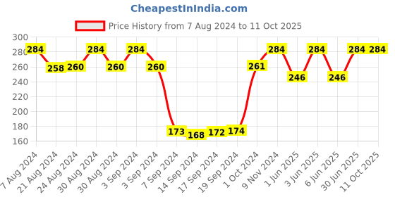 ajio.com dollar socks Pack of 3 Colourblock Ankle-Length Socks dollar socks Price History Graph from 7 Aug 2024 to 10 Oct 2025