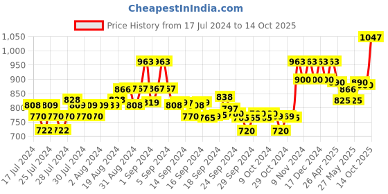 ajio.com xyxx Pack of 3 Colourblock Briefs xyxx Price History Graph from 17 Jul 2024 to 14 Oct 2025