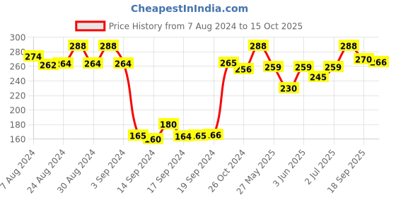 ajio.com dollar Pack of 3 Colourblock Liner Socks dollar Price History Graph from 7 Aug 2024 to 15 Oct 2025