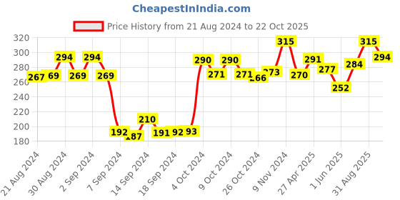 ajio.com dollar Pack of 3 Colourblock Liner Socks dollar Price History Graph from 21 Aug 2024 to 22 Oct 2025