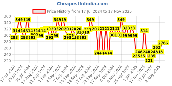 ajio.com max Pack of 3 Colourblock No-Show Socks max Price History Graph from 17 Jul 2024 to 16 Nov 2025