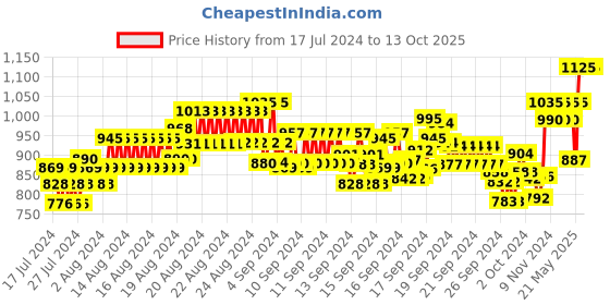 ajio.com xyxx Pack of 3 Colourblock Trunks xyxx Price History Graph from 17 Jul 2024 to 10 Oct 2025