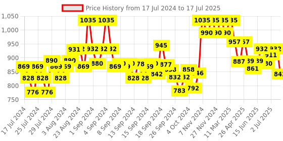 ajio.com xyxx Pack of 3 Colourblock Trunks with Branding xyxx Price History Graph from 17 Jul 2024 to 17 Jul 2025