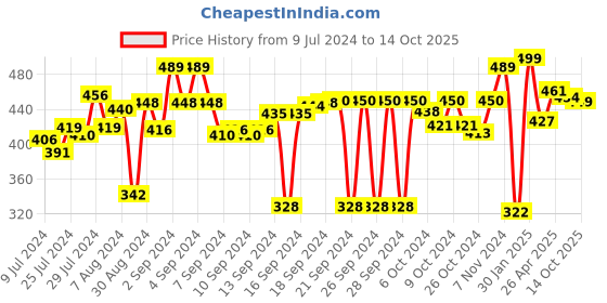 ajio.com kuber industries Pack of 3 Containers kuber industries Price History Graph from 9 Jul 2024 to 14 Oct 2025
