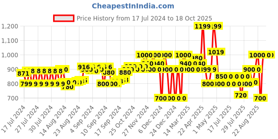 ajio.com superdry Pack of 3 Coolmax No-Show Socks superdry Price History Graph from 17 Jul 2024 to 18 Oct 2025