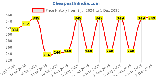 ajio.com kb team spirit Pack of 3 Core Vest S PP03 kb team spirit Price History Graph from 9 Jul 2024 to 30 Nov 2025