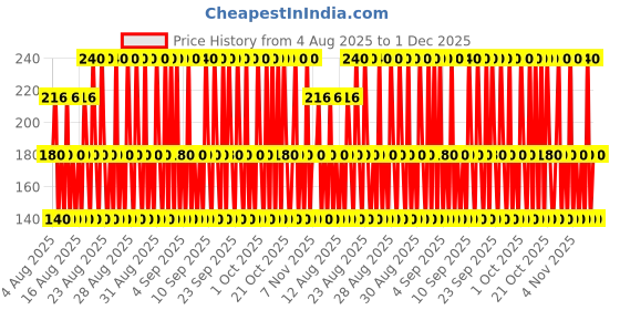 ajio.com samvar Pack of 3 Cotton Bloomers Briefs  samvar Price History Graph from 4 Aug 2025 to 1 Dec 2025