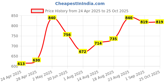 ajio.com urban scottish Pack of 3 Cotton Boxers urban scottish Price History Graph from 24 Apr 2025 to 24 Oct 2025