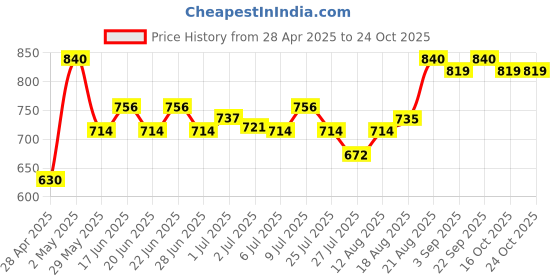 ajio.com urban scottish  Pack of 3 Cotton Boxers urban scottish Price History Graph from 28 Apr 2025 to 24 Oct 2025