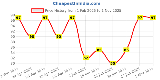 ajio.com fashion comfortz Pack of 3 Cotton Briefs fashion comfortz Price History Graph from 1 Feb 2025 to 31 Oct 2025