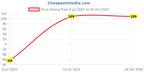 ajio.com gialon Pack of 3 Cotton Briefs gialon Price History Graph from 9 Jul 2025 to 16 Oct 2025